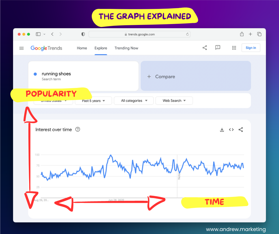 google trends graph explained